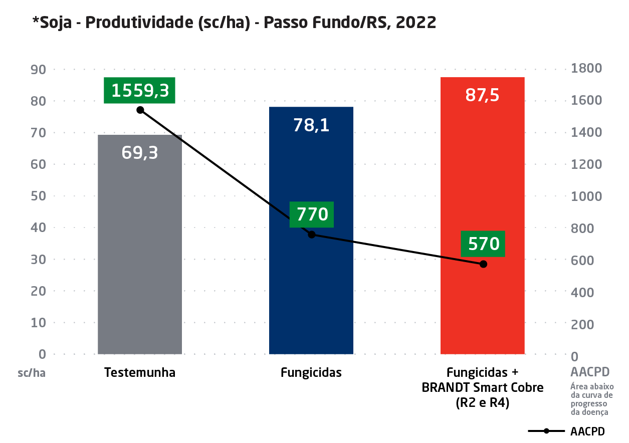Legenda: Protocolo realizado pela Protscience soluções agronômicas na cultura da soja na cidade de Passo Fundo - RS, para controle de Ferrugemasiática da soja. Semeado dia 25/11/2022. Tecnologia utilizada: BRANDT Smart Cobre na dosagem de 300 mL/ha em R2 e R4. Fungicidas utilizados no desenvolvimento do protocolo: 1° Aplicação: Difenoconazol, 200 mL/ha; 2° Aplicação: Benzovindiflupir + Difenoconazol + Ciproconazol, 500 mL/ha; 3° Aplicação: Fluxapiroxade + Protioconazol, 250 mL/ha; 4° Aplicação: Azoxistrobina + Mancozebe + Tebuconazol, 1750 mL/ha. Foram realizadas 4 aplicações de fungicidas durante o ciclo da cultura. Seguiu-se a dose recomendada pelo detentor de cada molécula.